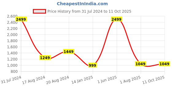 myntra.com Pierre Carlo Men Self Design Sweater Vest pierre carlo Price History Graph from 31 Jul 2024 to 10 Oct 2025
