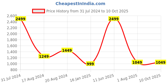 myntra.com Pierre Carlo Men Self Design Sweater Vest pierre carlo Price History Graph from 31 Jul 2024 to 10 Oct 2025