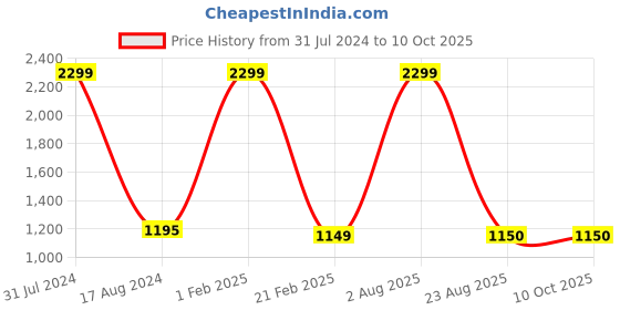 myntra.com Pierre Carlo Men Self Design Sweater Vest pierre carlo Price History Graph from 31 Jul 2024 to 8 Oct 2025