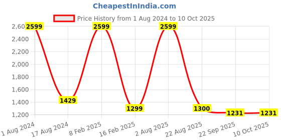 myntra.com Pierre Carlo Men Self Design Sweater Vest pierre carlo Price History Graph from 1 Aug 2024 to 10 Oct 2025
