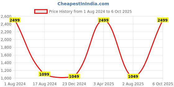myntra.com Pierre Carlo Men Self Design Sweater Vest pierre carlo Price History Graph from 1 Aug 2024 to 6 Oct 2025