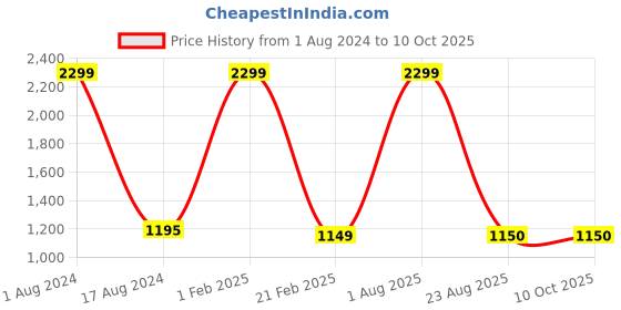 myntra.com Pierre Carlo Men Self Design Sweater Vest pierre carlo Price History Graph from 1 Aug 2024 to 9 Oct 2025