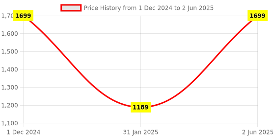 myntra.com Pierre Carlo Men Solid Front-Open Sweatshirt pierre carlo Price History Graph from 1 Dec 2024 to 2 Jun 2025