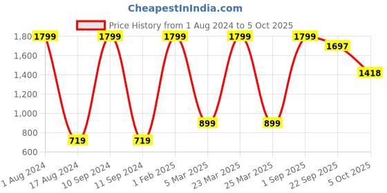 myntra.com Pierre Carlo Men Solid Joggers with Colourblocked Side Taping pierre carlo Price History Graph from 1 Aug 2024 to 5 Oct 2025