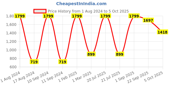 myntra.com Pierre Carlo Men Solid Joggers with Colourblocked Side Taping pierre carlo Price History Graph from 1 Aug 2024 to 5 Oct 2025