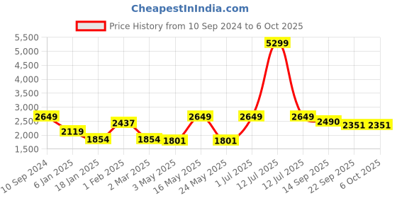 myntra.com Pierre Carlo Men Solid Leather Jacket pierre carlo Price History Graph from 10 Sep 2024 to 4 Oct 2025