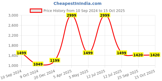 myntra.com Pierre Carlo Men Solid Lightweight Bomber Jacket pierre carlo Price History Graph from 10 Sep 2024 to 14 Oct 2025