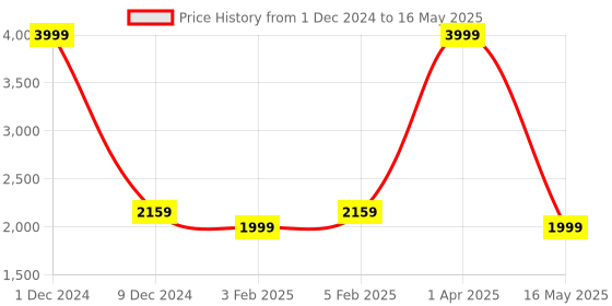 myntra.com Pierre Carlo Men Solid Nehru Jacket pierre carlo Price History Graph from 1 Dec 2024 to 16 May 2025