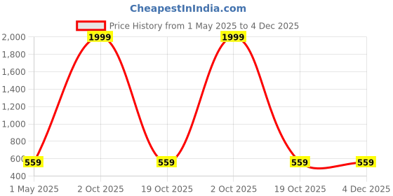 myntra.com Pierre Carlo Men Solid Polo Collar T-shirt pierre carlo Price History Graph from 1 May 2025 to 4 Dec 2025