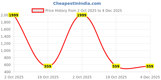 myntra.com Pierre Carlo Men Solid Polo Collar T-shirt pierre carlo Price History Graph from 2 Oct 2025 to 4 Dec 2025