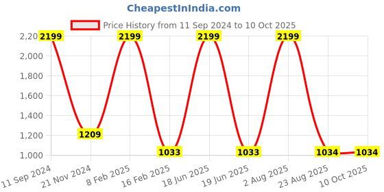 myntra.com Pierre Carlo Men Solid Pullover pierre carlo Price History Graph from 11 Sep 2024 to 10 Oct 2025