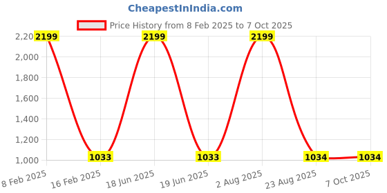 myntra.com Pierre Carlo Men Solid Pullover pierre carlo Price History Graph from 8 Feb 2025 to 7 Oct 2025