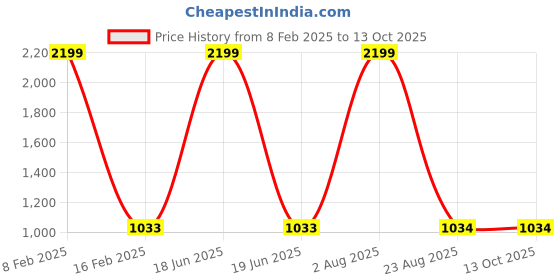 myntra.com Pierre Carlo Men Solid Pullover pierre carlo Price History Graph from 8 Feb 2025 to 13 Oct 2025