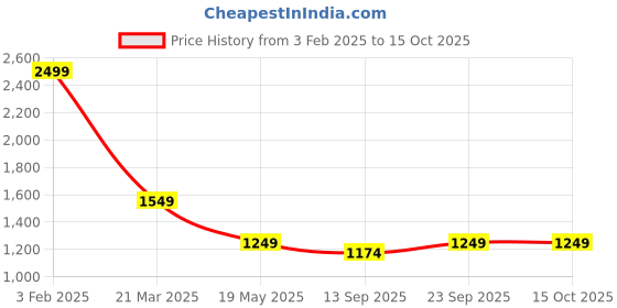 myntra.com Pierre Carlo Men Solid Quilted Jacket pierre carlo Price History Graph from 3 Feb 2025 to 15 Oct 2025