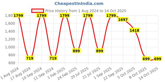 myntra.com Pierre Carlo Men Solid Slim Fit Joggers pierre carlo Price History Graph from 1 Aug 2024 to 14 Oct 2025