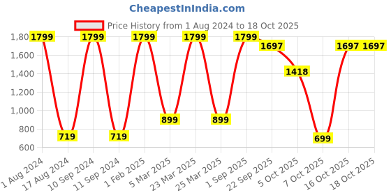 myntra.com Pierre Carlo Men Solid Slim Fit Joggers pierre carlo Price History Graph from 1 Aug 2024 to 18 Oct 2025