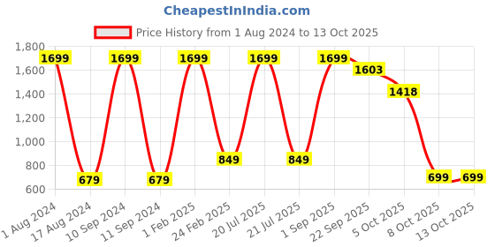myntra.com Pierre Carlo Men Solid Slim Fit Track Pants pierre carlo Price History Graph from 1 Aug 2024 to 13 Oct 2025