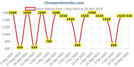 myntra.com Pierre Carlo Men Solid Slim Fit Track Pants pierre carlo Price History Graph from 1 Aug 2024 to 19 Nov 2025