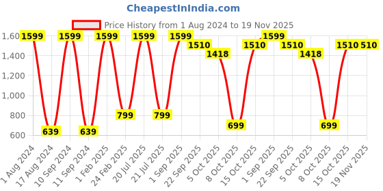 myntra.com Pierre Carlo Men Solid Slim Fit Track Pants pierre carlo Price History Graph from 1 Aug 2024 to 19 Nov 2025