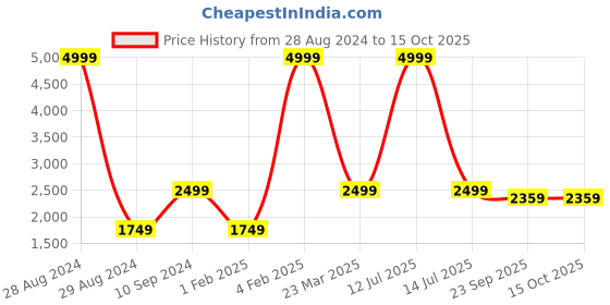 myntra.com Pierre Carlo Men Solid Suede Bomber Jacket pierre carlo Price History Graph from 28 Aug 2024 to 14 Oct 2025