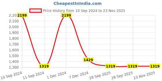 myntra.com Pierre Carlo Men Solid Sweatshirt pierre carlo Price History Graph from 10 Sep 2024 to 22 Nov 2025