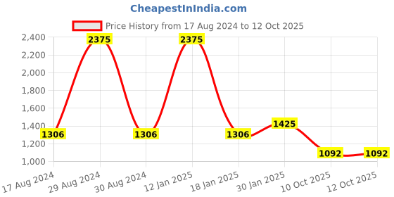 myntra.com Pierre Carlo Men Solid Sweatshirt pierre carlo Price History Graph from 17 Aug 2024 to 12 Oct 2025
