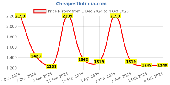 myntra.com Pierre Carlo Men Solid Sweatshirt pierre carlo Price History Graph from 1 Dec 2024 to 4 Oct 2025