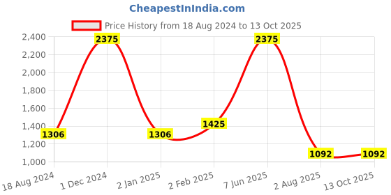 myntra.com Pierre Carlo Men Solid Sweatshirt pierre carlo Price History Graph from 18 Aug 2024 to 12 Oct 2025