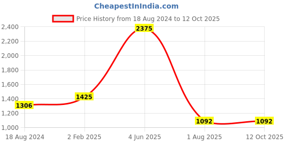 myntra.com Pierre Carlo Men Solid Sweatshirt pierre carlo Price History Graph from 18 Aug 2024 to 12 Oct 2025
