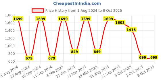 myntra.com Pierre Carlo Men Solid Track Pants pierre carlo Price History Graph from 1 Aug 2024 to 5 Oct 2025