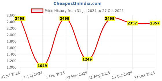 myntra.com Pierre Carlo Men Striped Pullover pierre carlo Price History Graph from 31 Jul 2024 to 27 Oct 2025