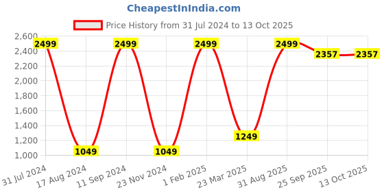 myntra.com Pierre Carlo Men Striped Pullover pierre carlo Price History Graph from 31 Jul 2024 to 12 Oct 2025