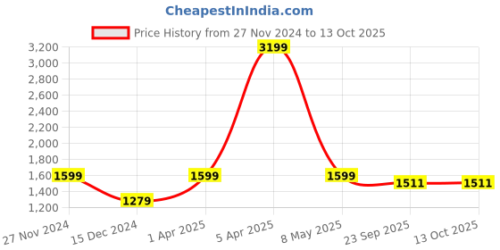 myntra.com Pierre Carlo Men Striped Pullover pierre carlo Price History Graph from 27 Nov 2024 to 12 Oct 2025