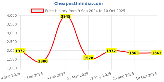 myntra.com Pierre Carlo Men Striped Tailored Jacket pierre carlo Price History Graph from 9 Sep 2024 to 10 Oct 2025