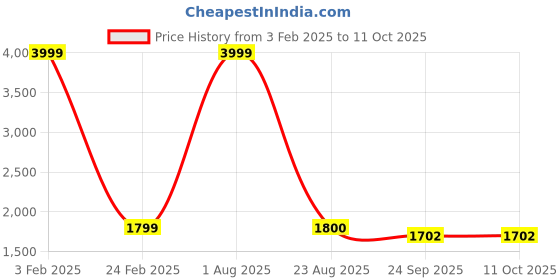 myntra.com Pierre Carlo Men Striped Tracksuit pierre carlo Price History Graph from 3 Feb 2025 to 11 Oct 2025