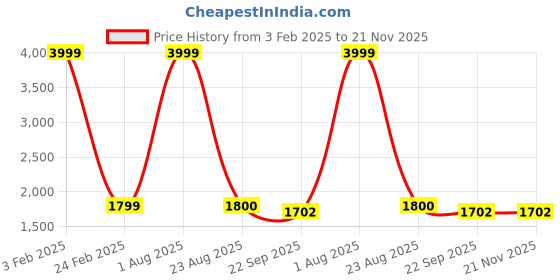 myntra.com Pierre Carlo Men Striped Tracksuit pierre carlo Price History Graph from 3 Feb 2025 to 20 Nov 2025