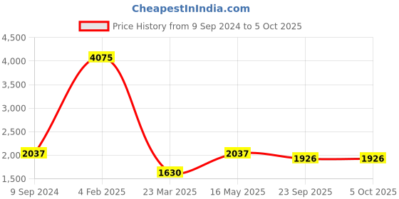 myntra.com Pierre Carlo Men Striped Woollen Open Front Jacket pierre carlo Price History Graph from 9 Sep 2024 to 5 Oct 2025