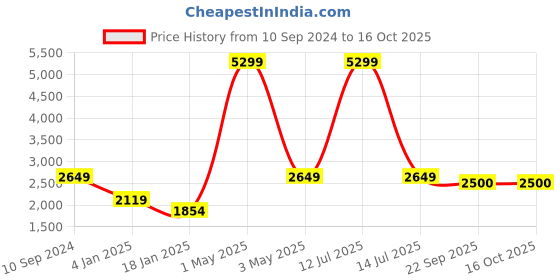 myntra.com Pierre Carlo Men Suede Bomber Jacket pierre carlo Price History Graph from 10 Sep 2024 to 16 Oct 2025