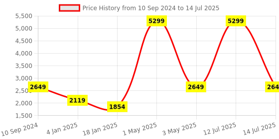 myntra.com Pierre Carlo Men Suede Open Front Jacket pierre carlo Price History Graph from 10 Sep 2024 to 14 Jul 2025