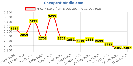 myntra.com Pierre Carlo Men Tailored Jacket pierre carlo Price History Graph from 8 Dec 2024 to 10 Oct 2025