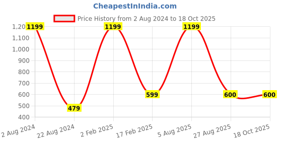 myntra.com Pierre Carlo Men Turquoise Blue & Black Striped T-shirt pierre carlo Price History Graph from 2 Aug 2024 to 18 Oct 2025