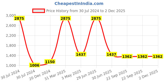 myntra.com Pierre Carlo Men Typography Printed Sporty Jacket pierre carlo Price History Graph from 30 Jul 2024 to 2 Dec 2025