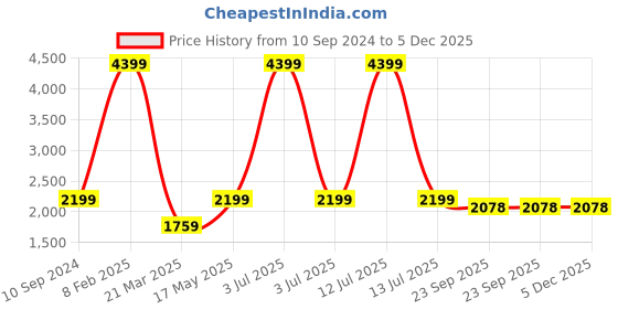 myntra.com Pierre Carlo Men Typography Printed Sporty Jacket pierre carlo Price History Graph from 10 Sep 2024 to 5 Dec 2025
