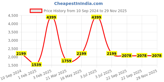 myntra.com Pierre Carlo Men Typography Sporty Jacket pierre carlo Price History Graph from 10 Sep 2024 to 29 Nov 2025
