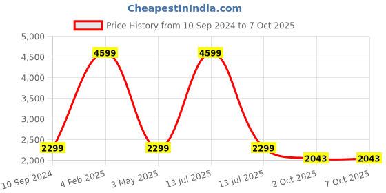myntra.com Pierre Carlo Men Typography Varsity Jacket pierre carlo Price History Graph from 10 Sep 2024 to 6 Oct 2025
