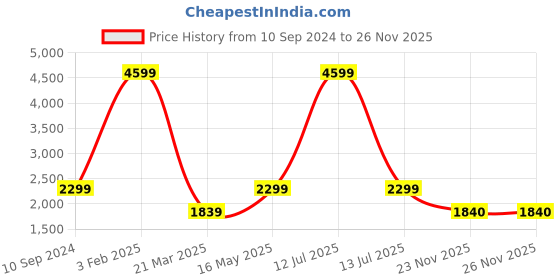 myntra.com Pierre Carlo Men Typography Varsity Jacket pierre carlo Price History Graph from 10 Sep 2024 to 25 Nov 2025