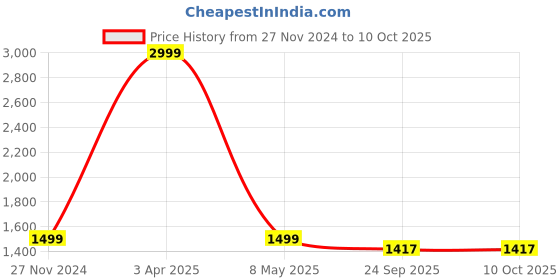 myntra.com Pierre Carlo Men's Sweater pierre carlo Price History Graph from 27 Nov 2024 to 10 Oct 2025