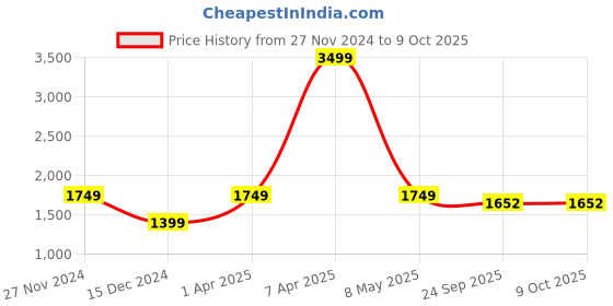myntra.com Pierre Carlo Men's Sweater pierre carlo Price History Graph from 27 Nov 2024 to 9 Oct 2025