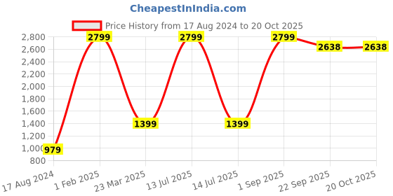 myntra.com Pierre Carlo Navy Blue & White Striped Pullover pierre carlo Price History Graph from 17 Aug 2024 to 20 Oct 2025