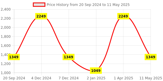 myntra.com Pierre Carlo Open Knit Pullover pierre carlo Price History Graph from 20 Sep 2024 to 11 May 2025